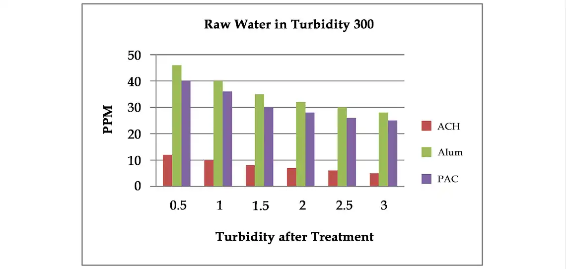 ACH Aluminum Chlorohydrate Manufacturer